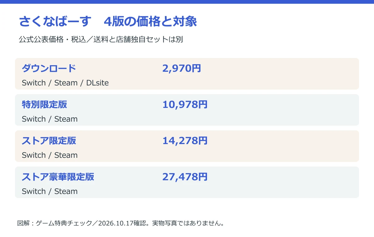さくなばーす　4版の価格と対象。公式公表値を整理した独自図解。商品写真・実測ではありません