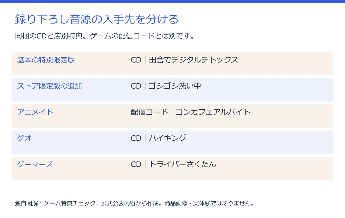録り下ろし音源の入手先を分ける(公式公表内容から作図)