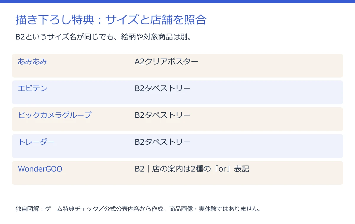描き下ろし特典:サイズと店舗を照合(公式公表内容から作図)