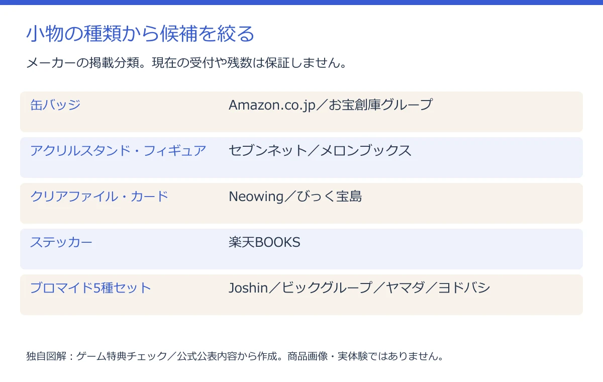小物の種類から候補を絞る(公式公表内容から作図)