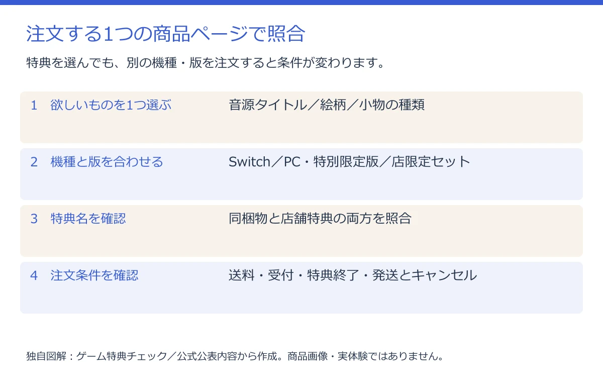 注文する1つの商品ページで照合(公式公表内容から作図)